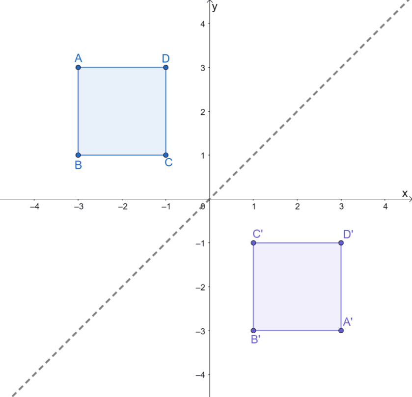 reflecting the square over the line of reflection y