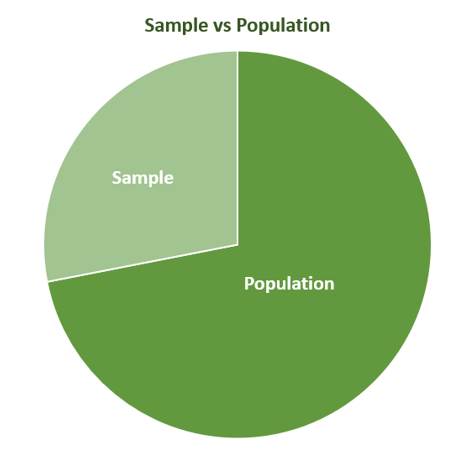sample variability using sample and population