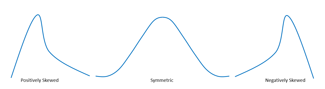 symmetry of a shape of a distribution