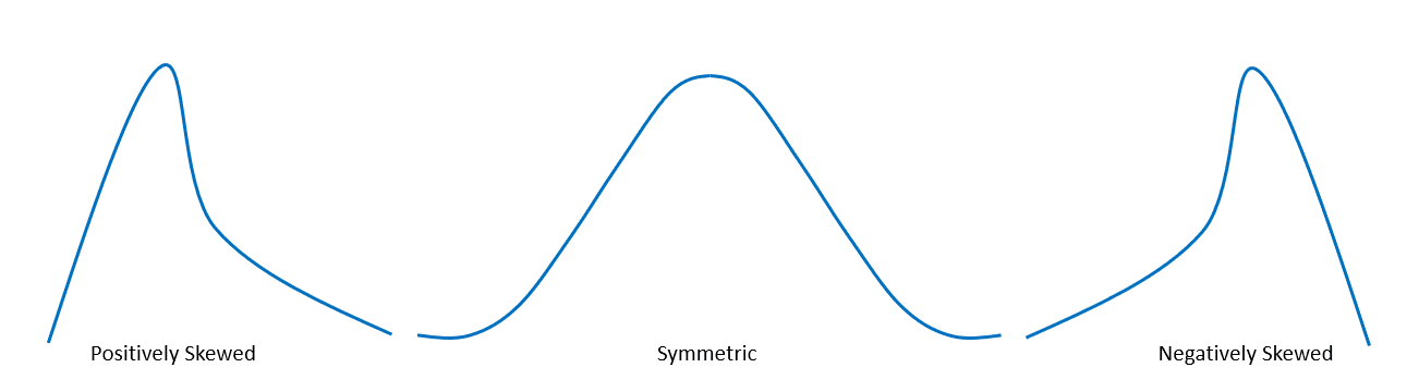 symmetry of a shape of a distribution