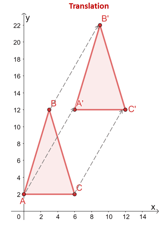 translation as a rigid transformation