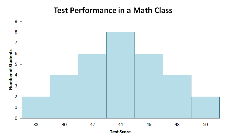 understanding a bell shaped distribution