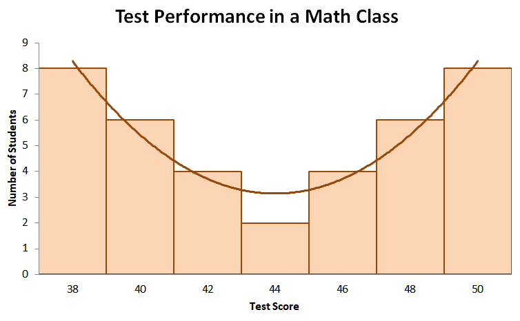 understanding a u shaped distribution