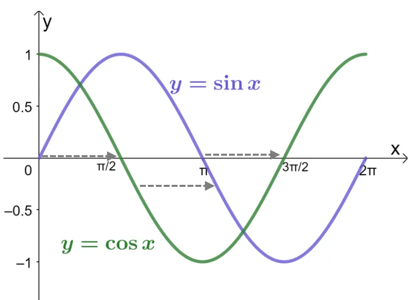 understanding phase shift