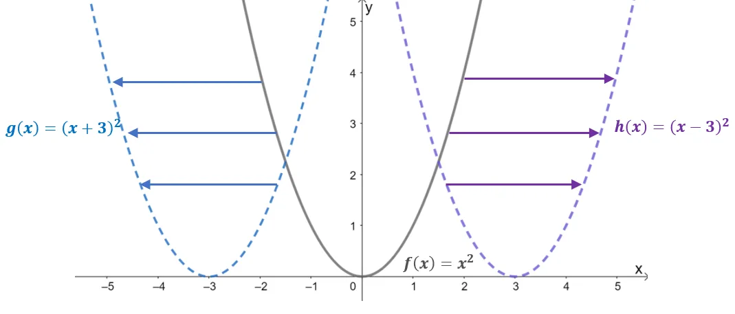 understanding the horizontal shifts