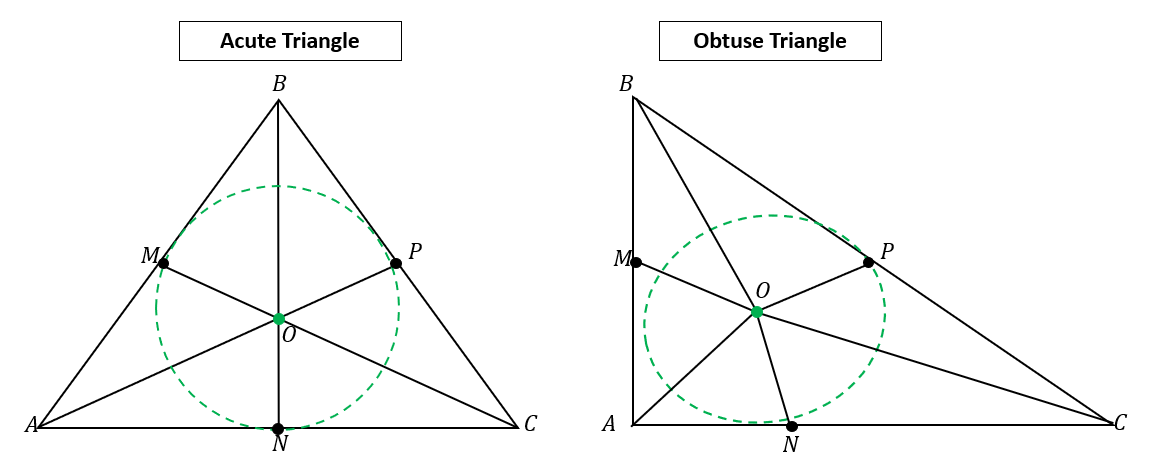 understanding the incenters of acute and obtuse triangles