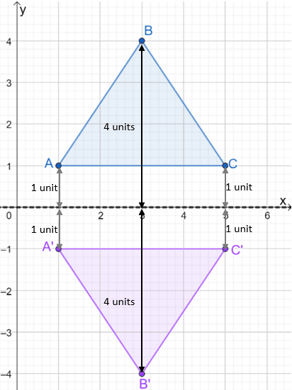 understanding the process of reflecting a triangle