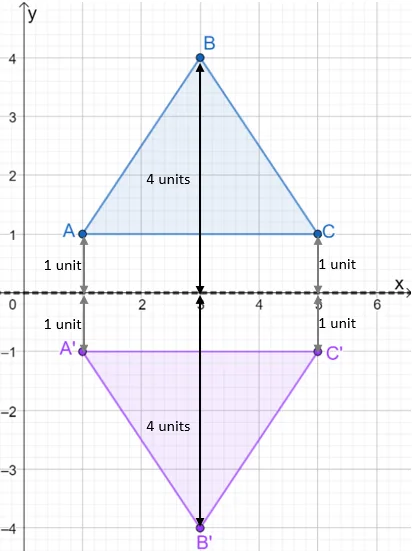 understanding the process of reflecting a triangle