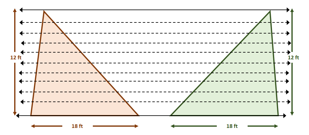 using cavalieris principle in triangles