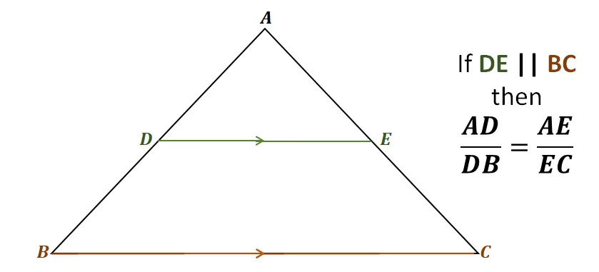 visualizing the side splitter theorem