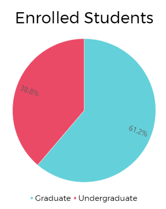 MIT student Ratio