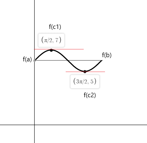 example 3 rolles