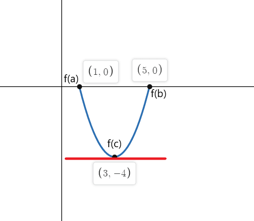 example 5 rolle