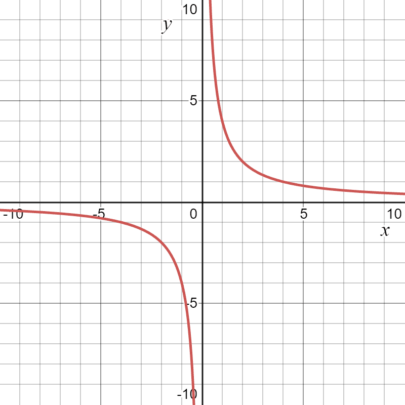 inverse variation example