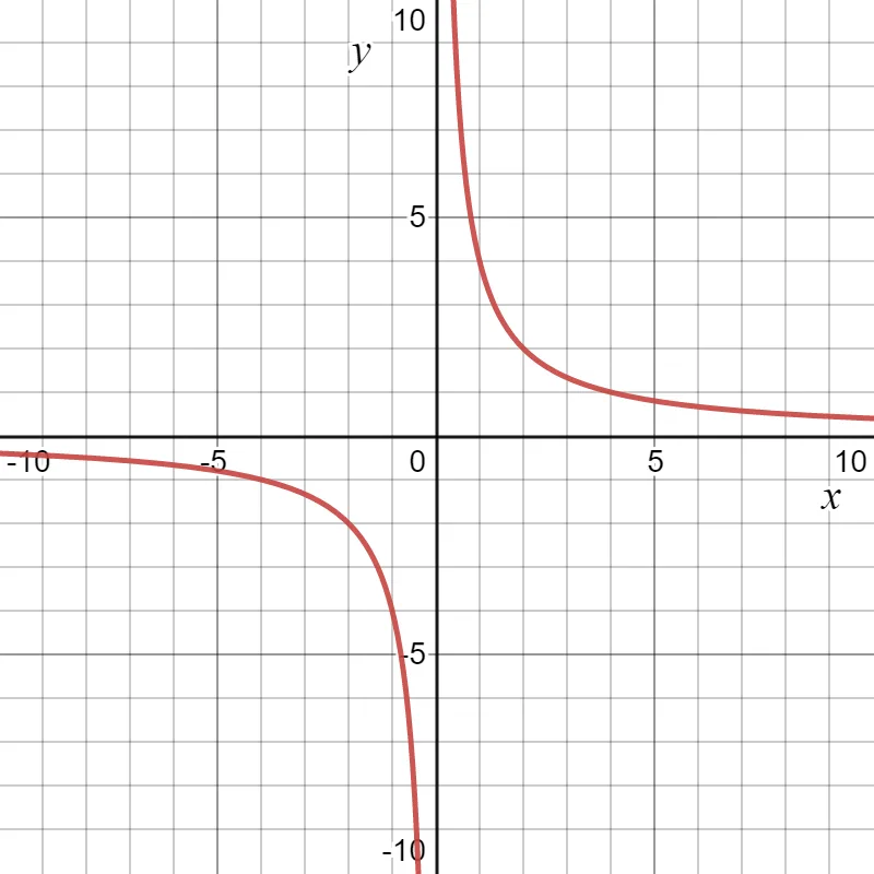 inverse variation example