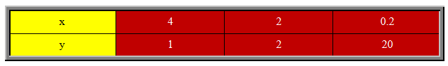 inverse variation table