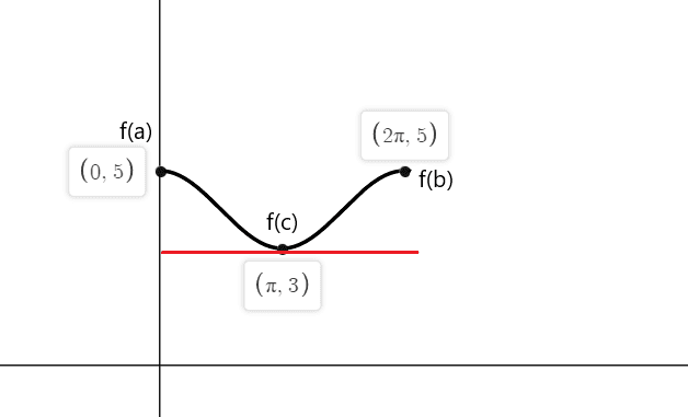 rolle example 2