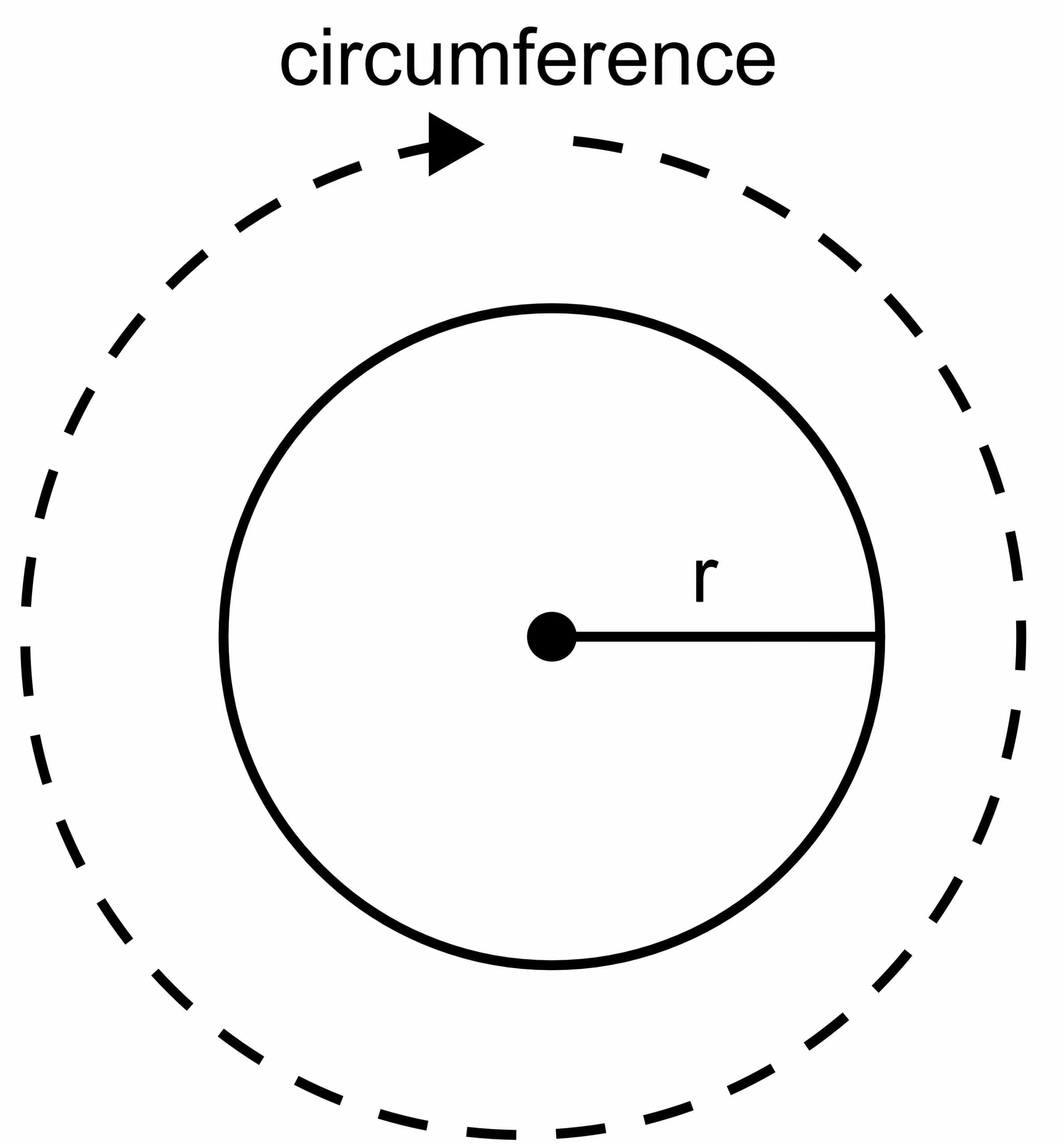 Circumference of a circle