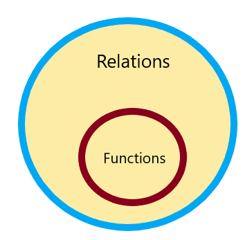 Relations and functions