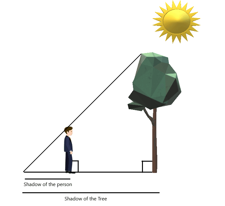 Shawdow method