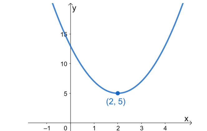 axis of the symmetry and b over 2a