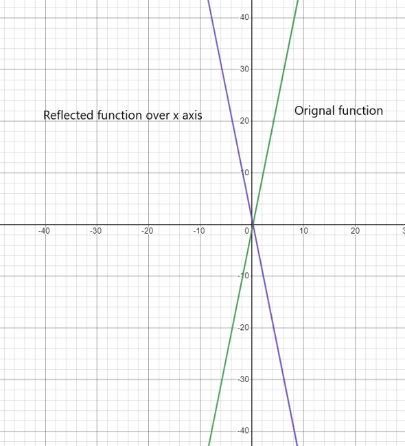 reflection of a function calculator