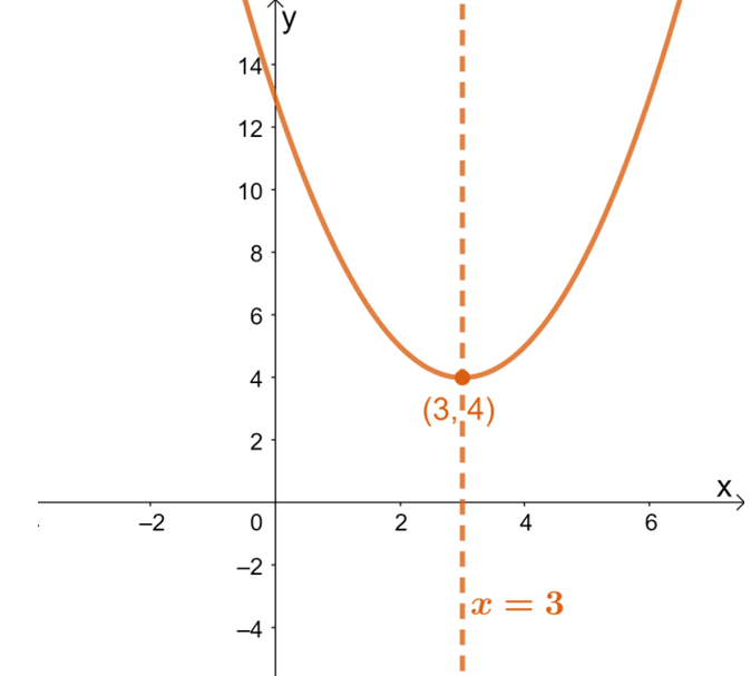 finding the axis of symmtery using b over 2a