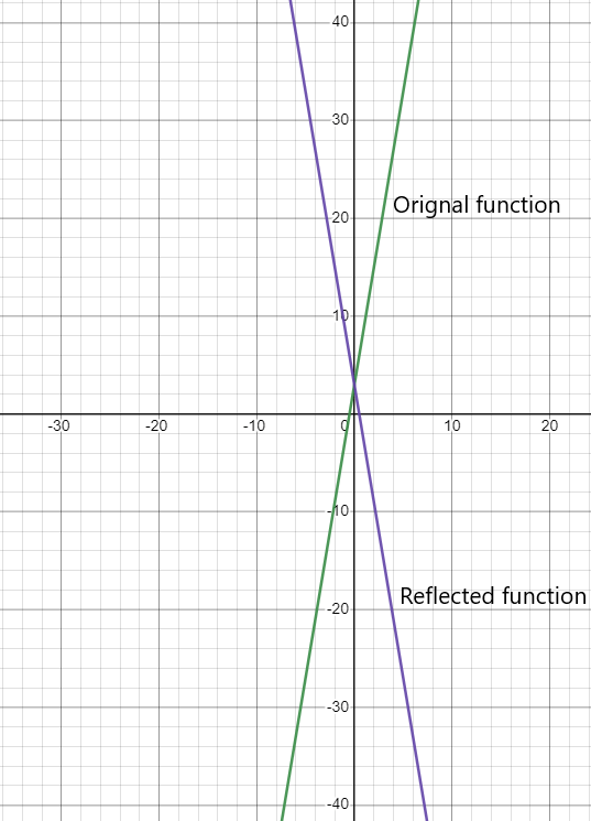 Reflection over y axis