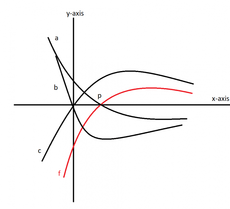 The Graph Of A Function F Is Shown Which Graph Is An Antiderivative Of F the-graph-of-a-function-f-is-shown-which-graph-is-an-antiderivative-of-f