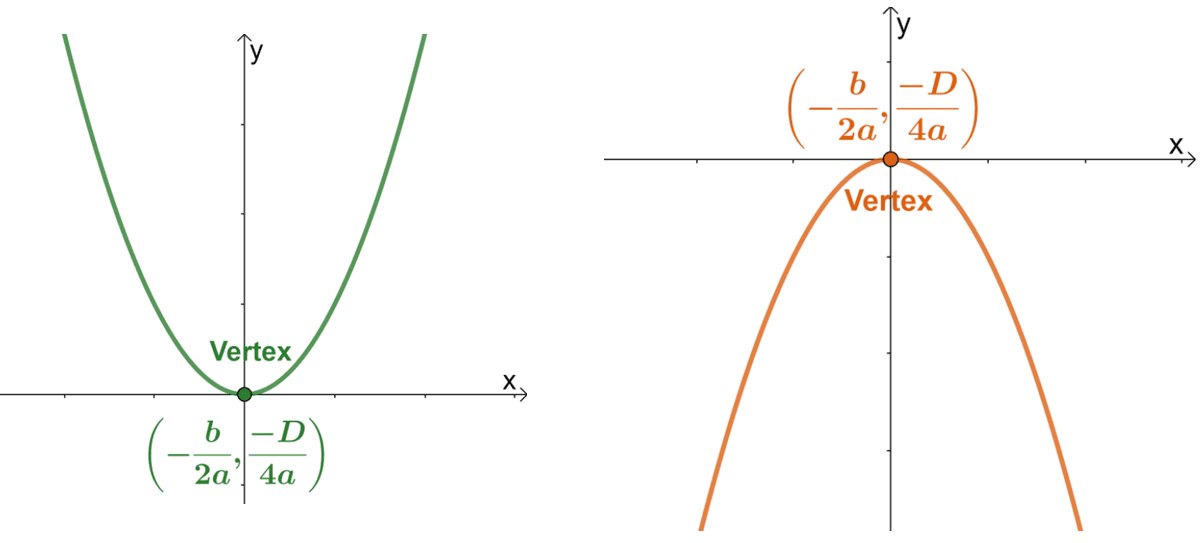 understanding b over 2a in quadratic functions