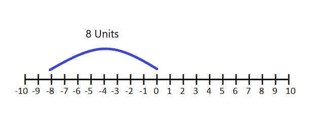 Units