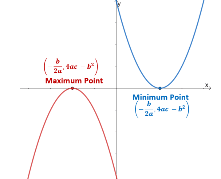 using b over 2a for optimization problems