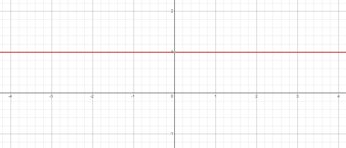 x power zero graph