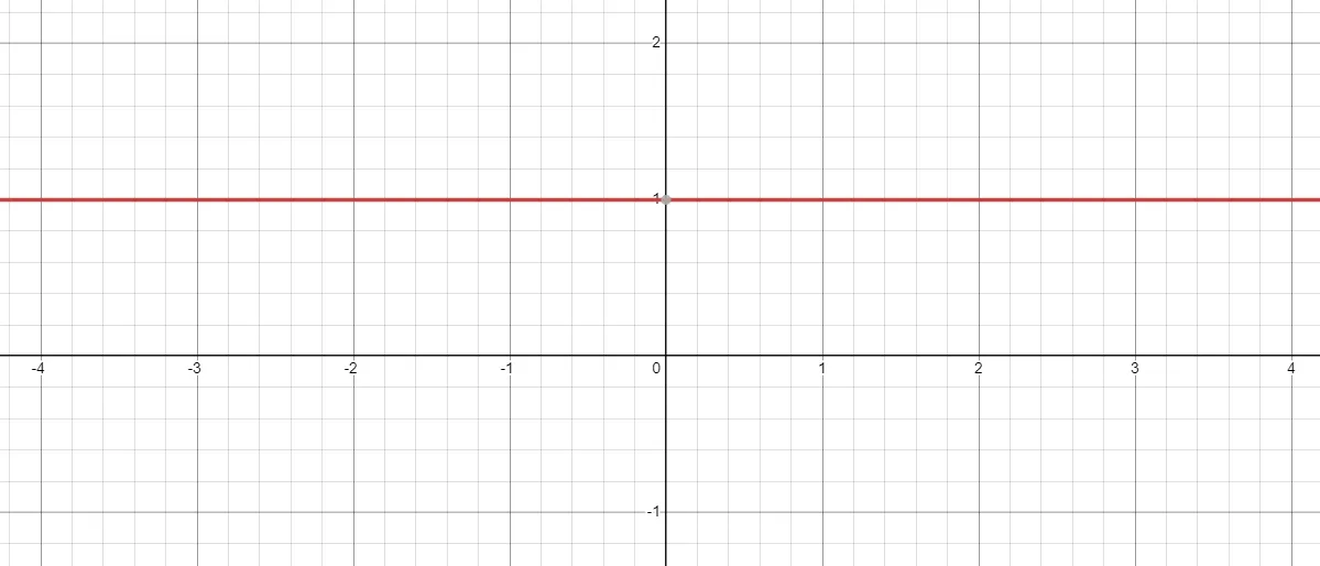 x power zero graph