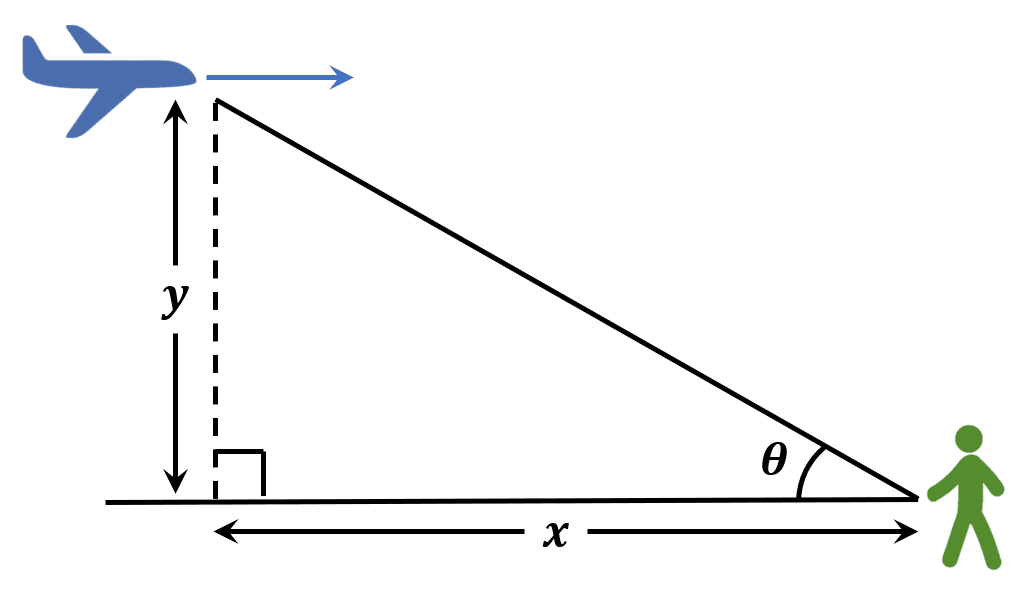 An airplane flies at an altitude of 5 miles toward a point directly over an observer 1