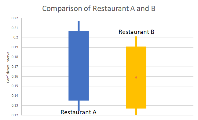 Comparison of A and B Restaurants