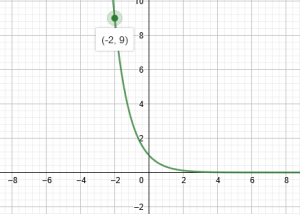 Given exponential graph in problem passing from 2 9