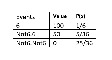 Probability table of the amount you win e