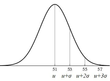 bell curve with mean and variance
