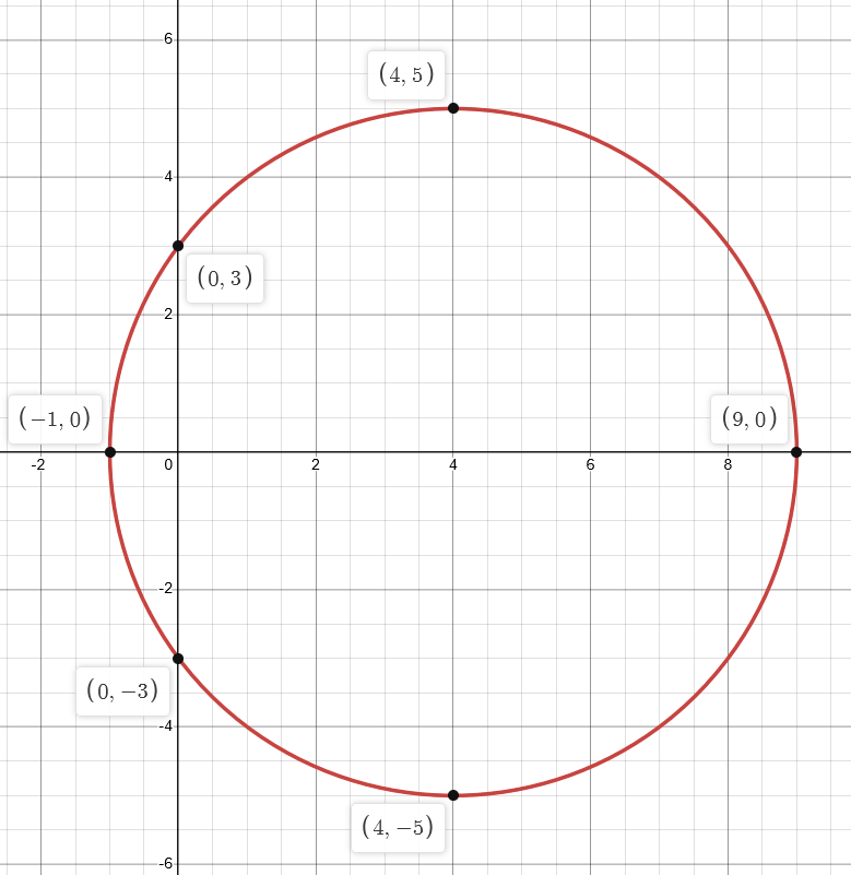 circle graph given by equation of the circle