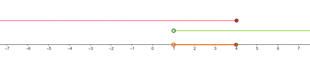 compound inequality conjunction graph