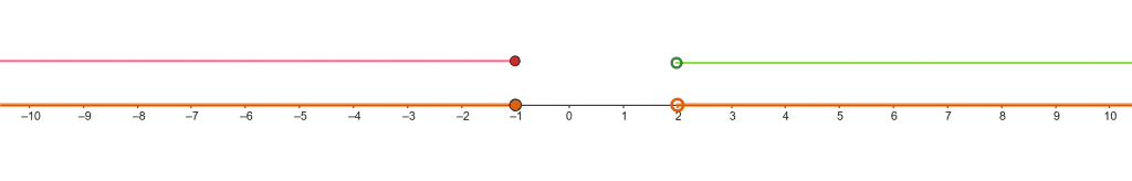 compound inequality disjunction graph 1