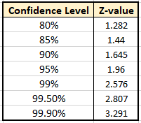 confidence level z table