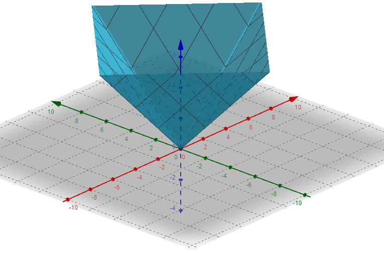 contour plot of x and y