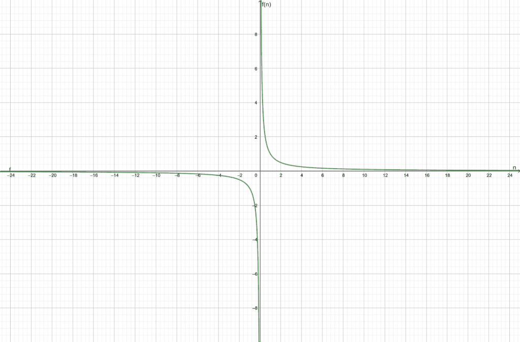 convergence graph example 1