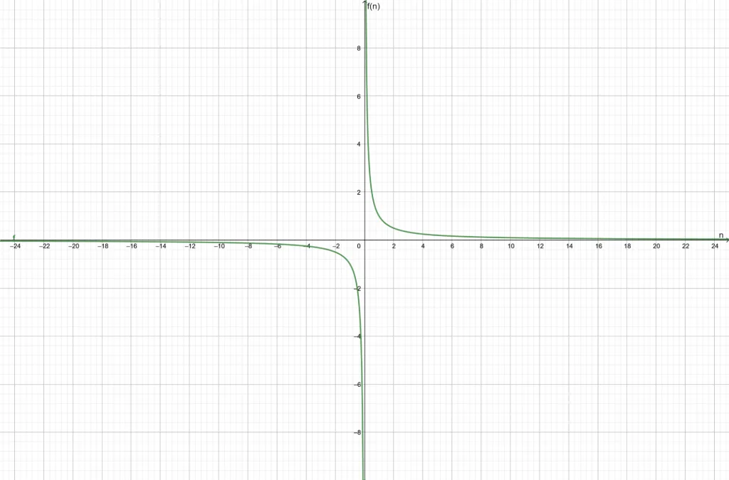 convergence graph example 1
