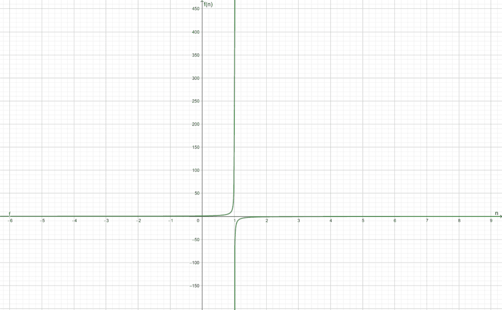 convergence graph example 2