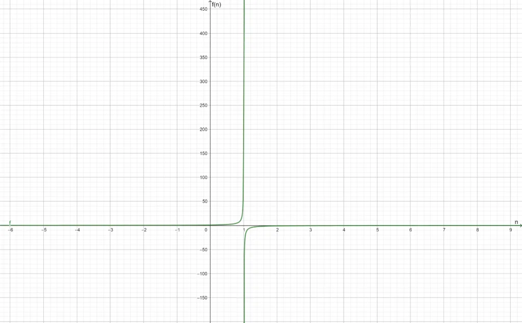 convergence graph example 2