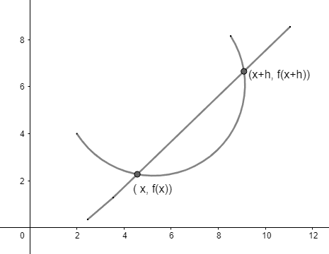 difference quotient fig 1