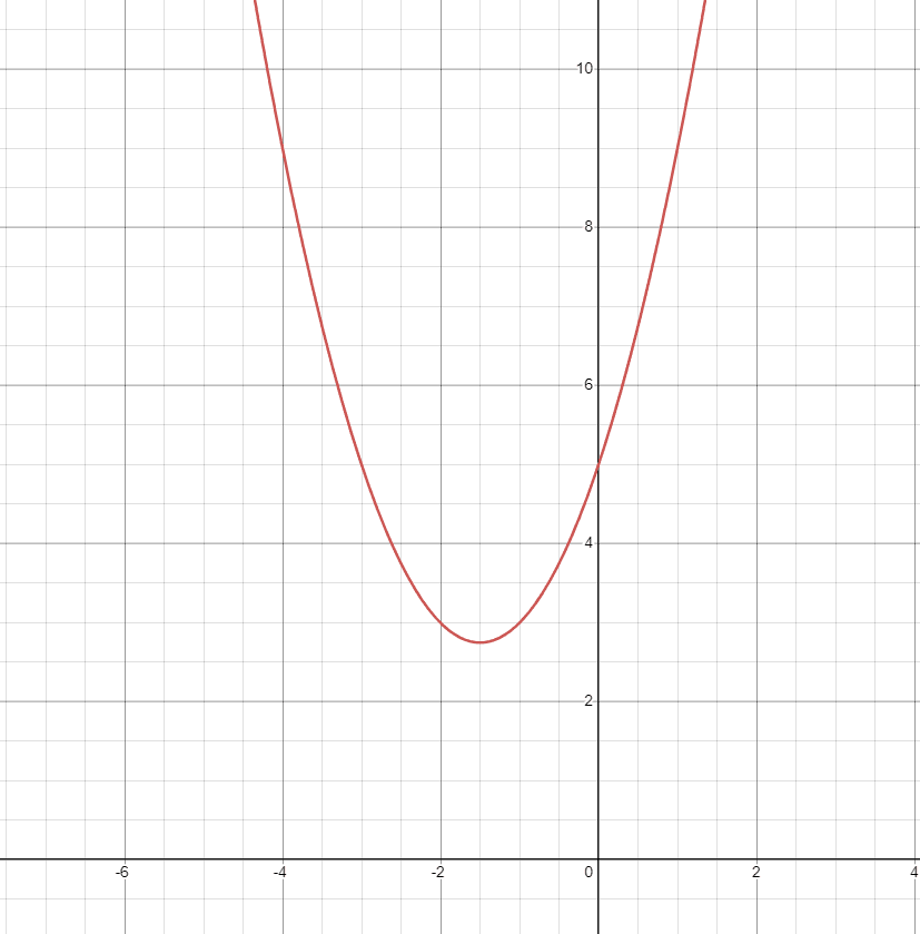 When Does a Quadratic Function Have No Real Solution?